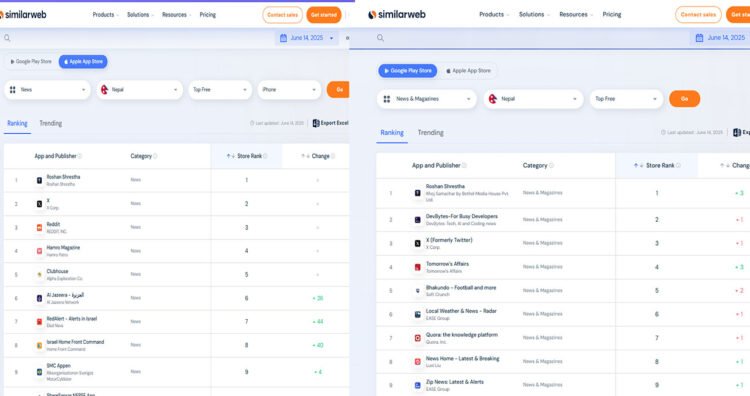 Kamko App ranked number 1 in Nepal on both Google Play Store and Apple App Store in the News category, June 2025 report by SimilarWeb